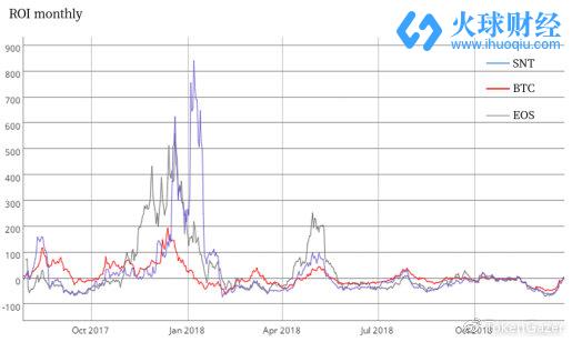 數(shù)據(jù)來源：Coin Metrics