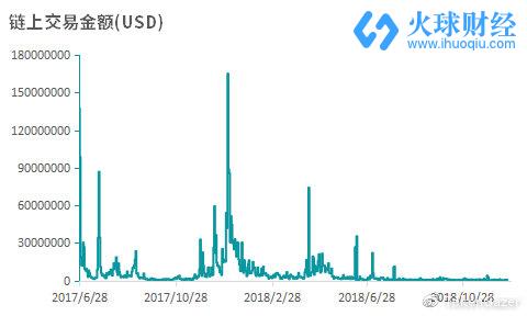 數(shù)據(jù)來源：Coin Metrics