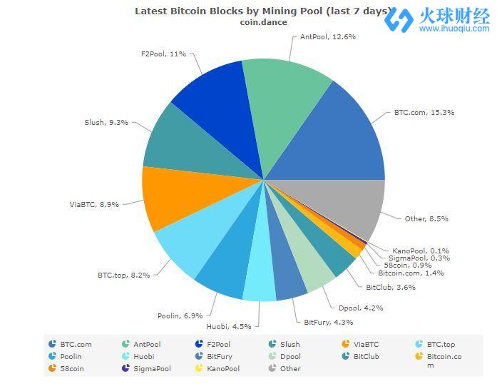 數據來源：https://coin.dance/blocks/thisweek