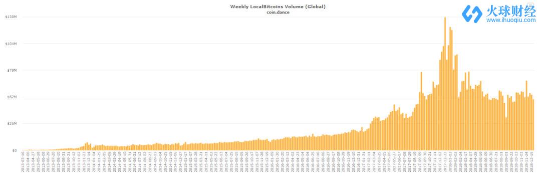 數據來源：https://coin.dance/volume/localbitcoins/ALL