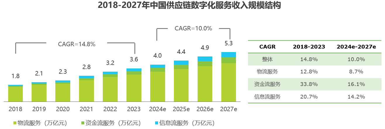 中國供應(yīng)鏈數(shù)字化服務(wù)收入規(guī)模結(jié)構(gòu).png